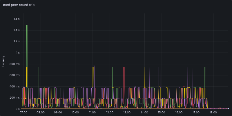 etcd round trip latency before and after fix